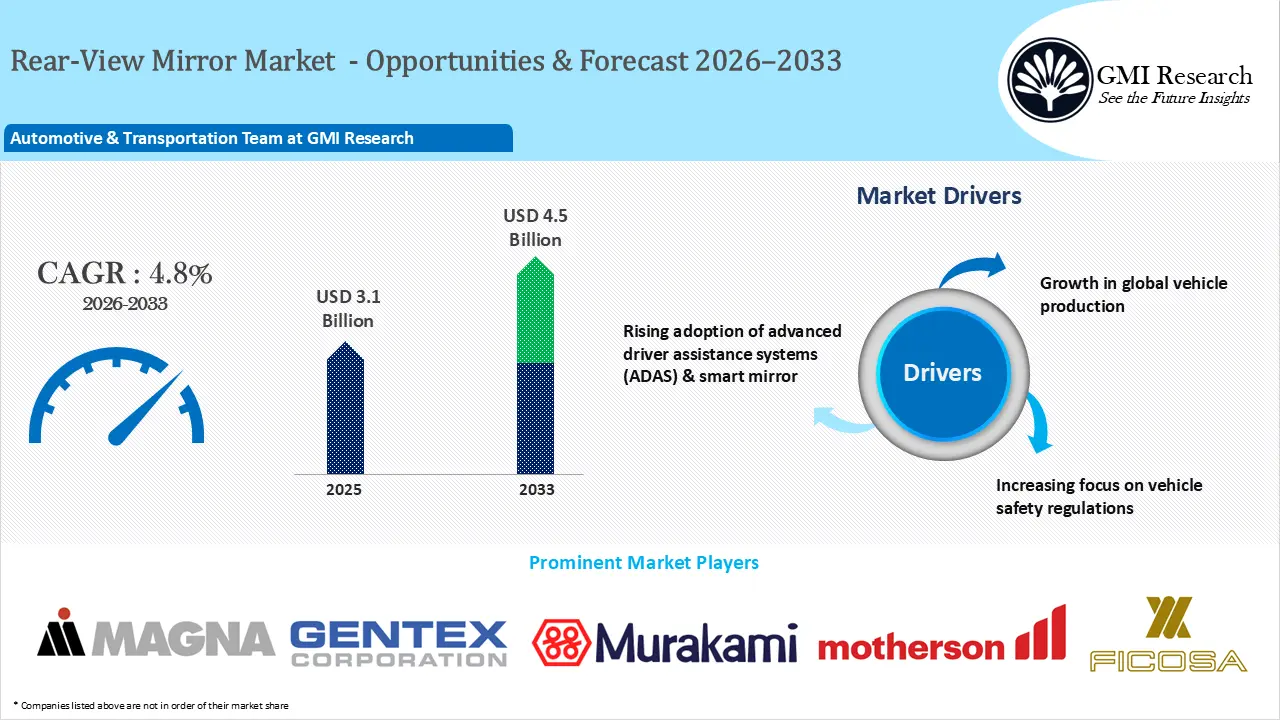 Rear-View Mirror Market Size, Growth & Forecast 2026–2033