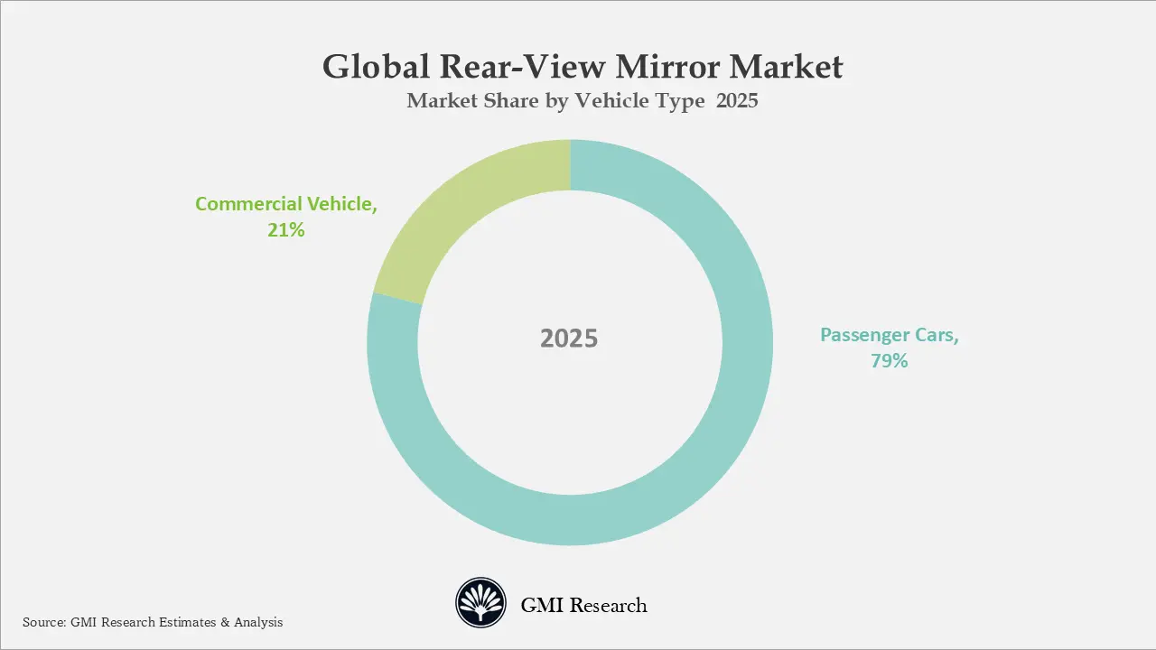Global Rear-View Mirror Market 
Market Share by Vehicle Type  2025
