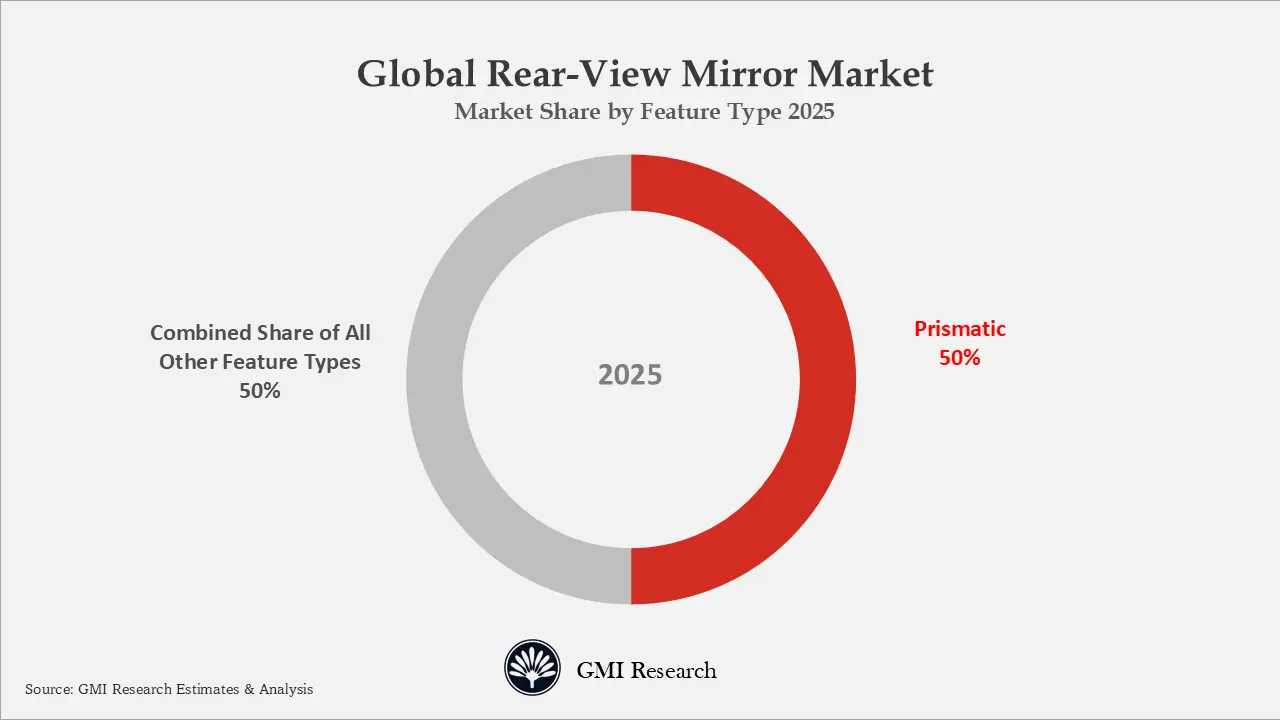 Global Rear-View Mirror Market 
Market Share by Feature Type 2025
