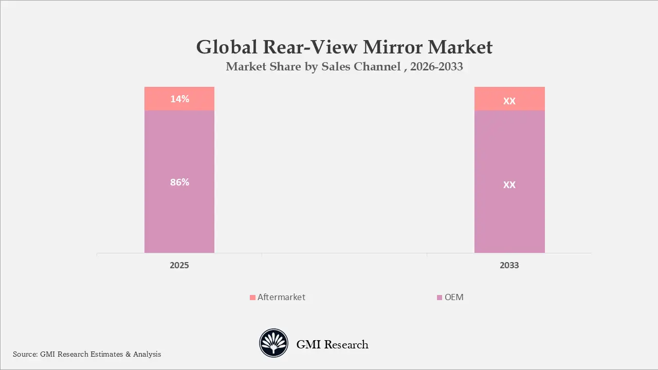Global Rear-View Mirror Market 
Market Share by Sales Channel , 2026-2033
