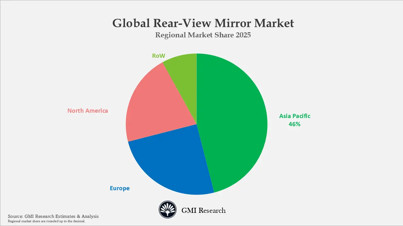Global Rear-View Mirror Market 
Regional Market Share 2025
