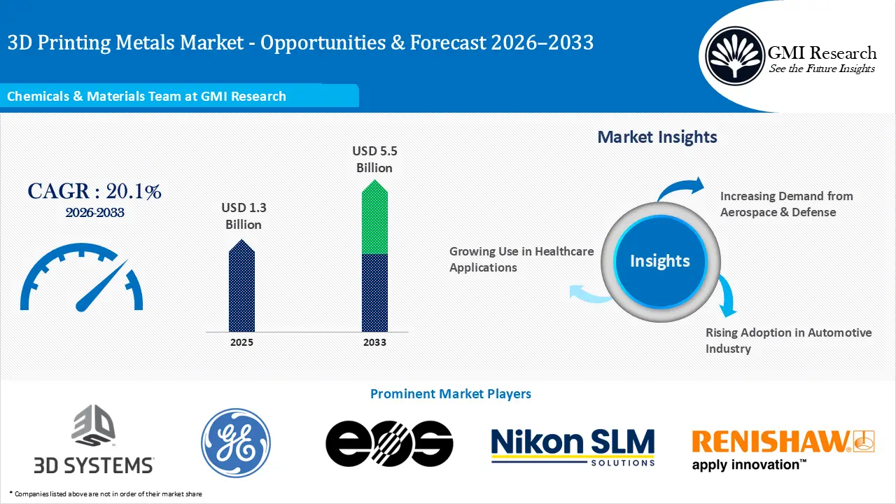 3D Printing Metals Market Size, Growth, Insights & Forecast, 2026-2033