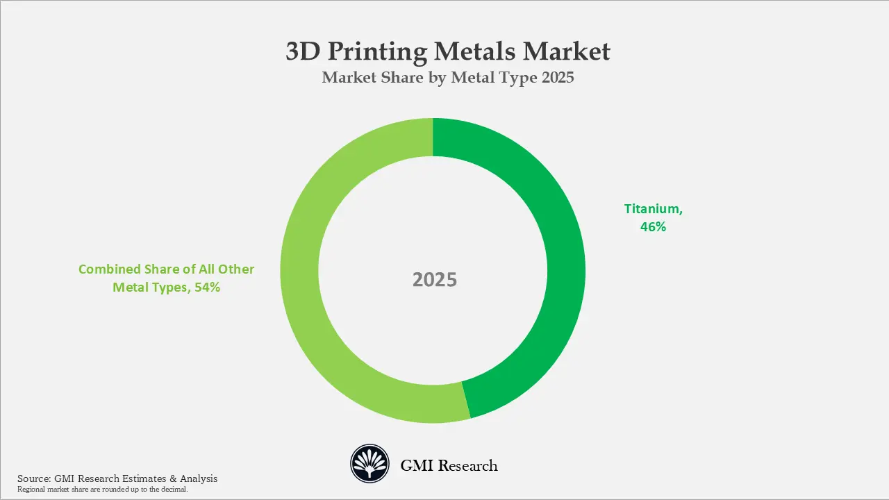 3D Printing Metals Market Market Share by Metal Type 2025 