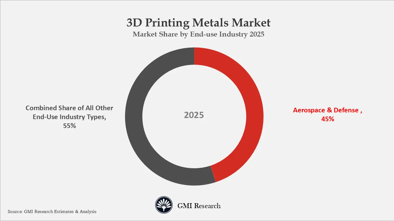 3D Printing Metals Market Market Share by End-use Industry 2025 