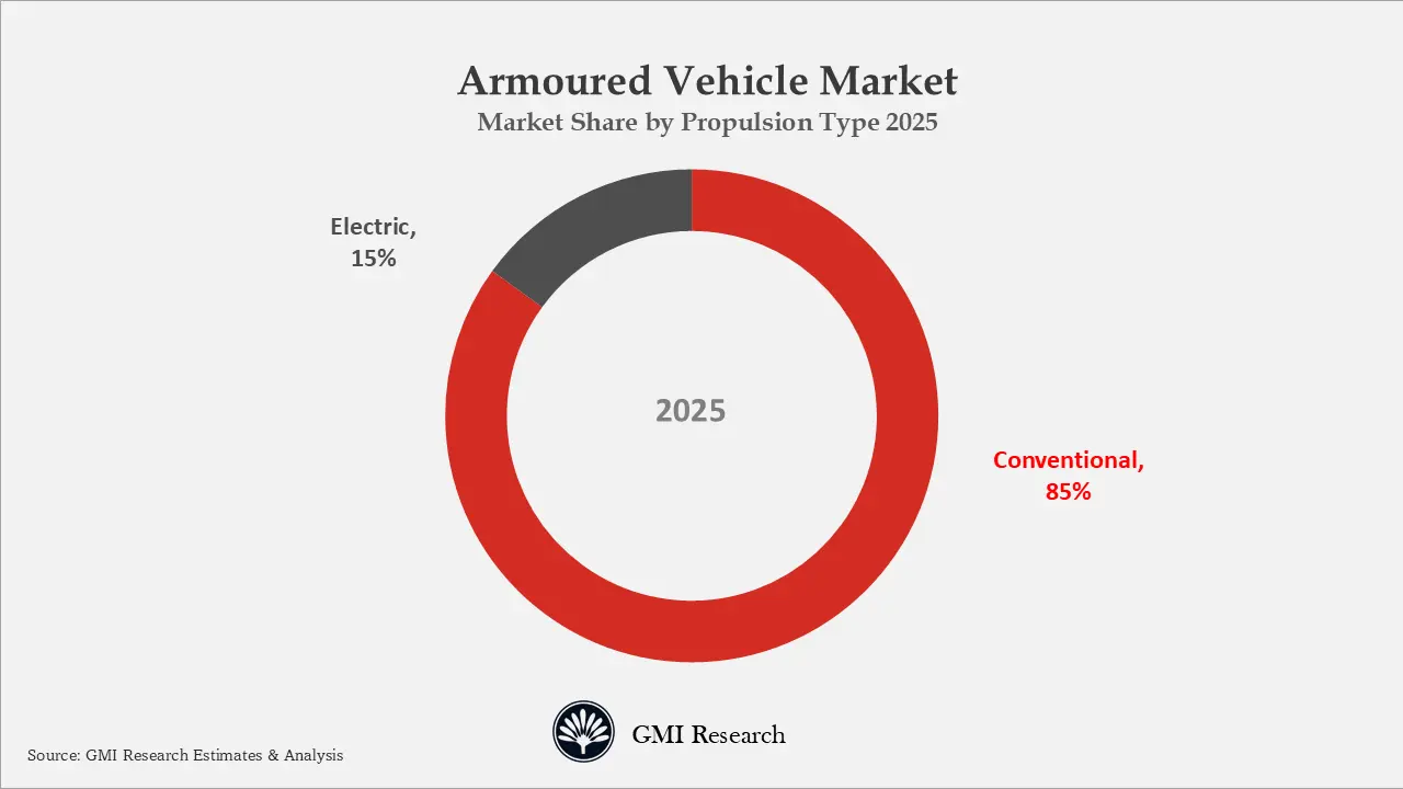 Armoured Vehicle Market Market Share by Propulsion Type 2025 