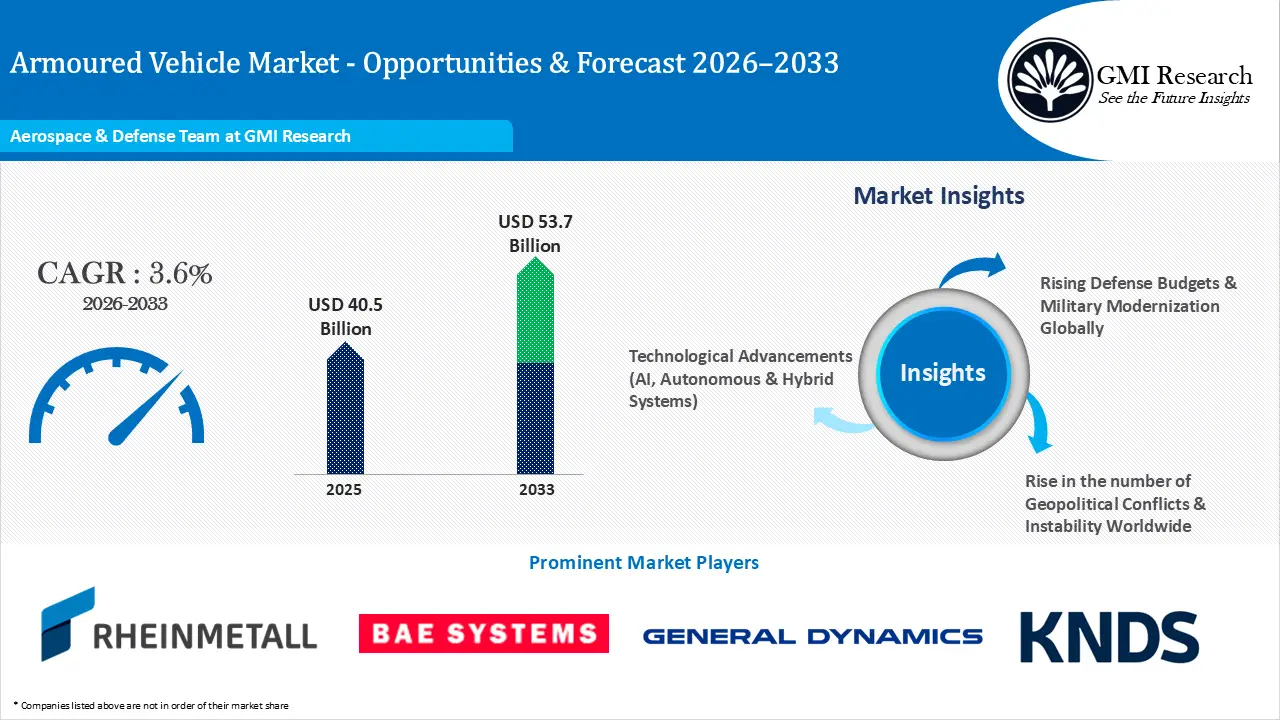 Armoured Vehicle Market Size, Growth, Players & Forecast 2026–2033 
Armoured Vehicle Market Drivers: Rising Defense Budgets & Military Modernization Globally 
Rise in the number of Geopolitical Conflicts & Instability Worldwide 
Technological Advancements (AI, Autonomous & Hybrid Systems) 
CAGR: 3.6% 2026-2033 
Market Size 2025: USD 40.5 Billion Market Size 2033: USD 53.7 Billion