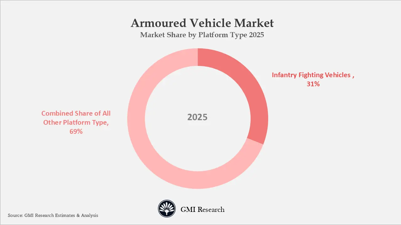 Armoured Vehicle Market Market Share by Platform Type 2025 