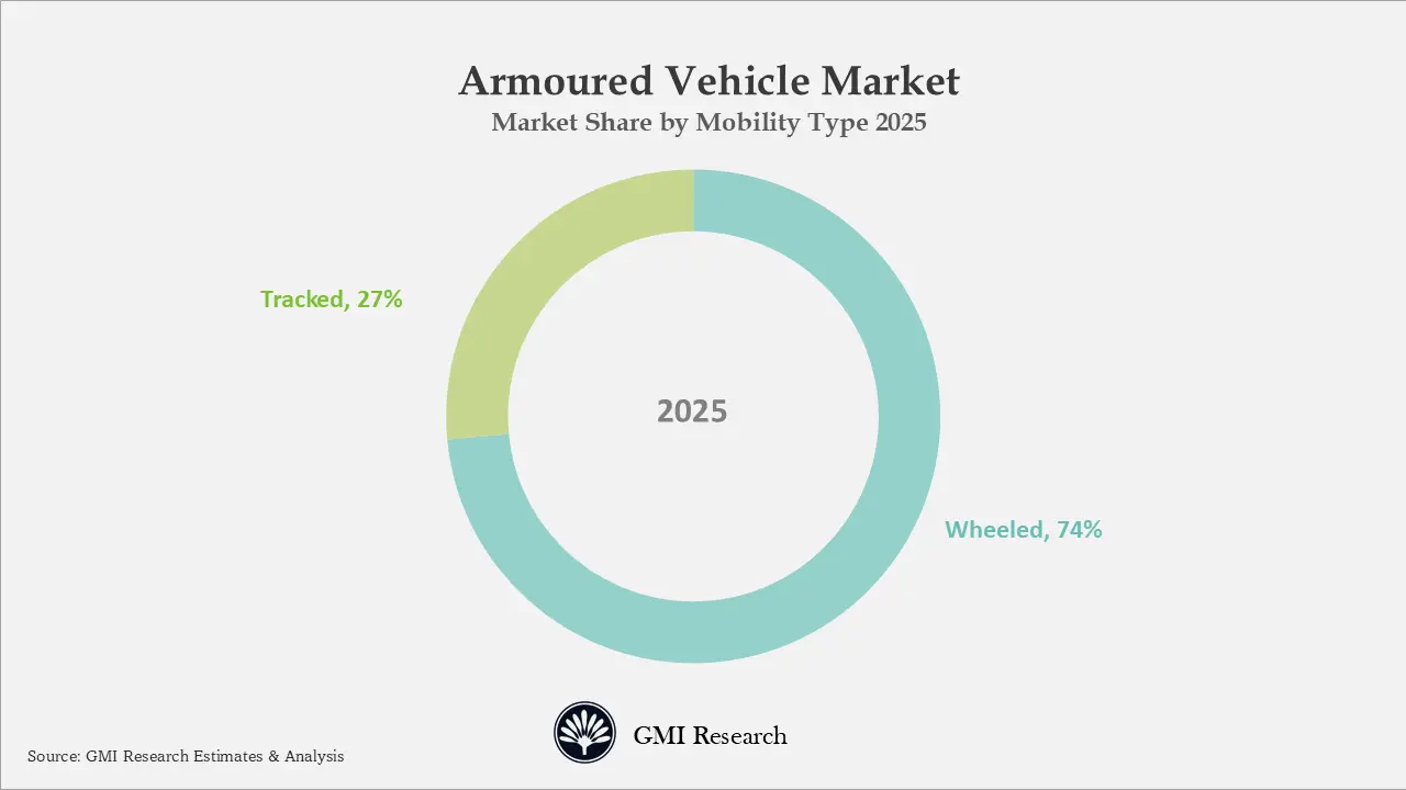 Armoured Vehicle Market Market Share by Mobility Type 2025 