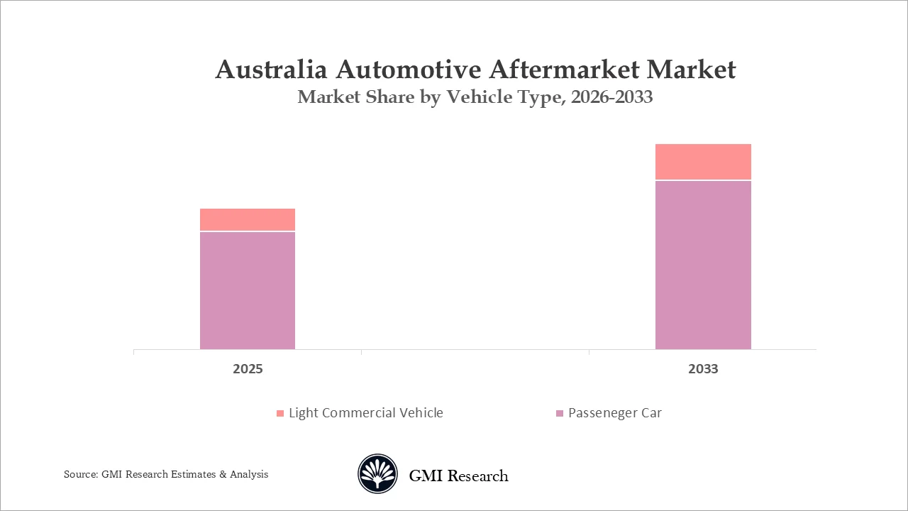Australia Automotive Aftermarket Market Market Share by Vehicle Type, 2026-2033 
