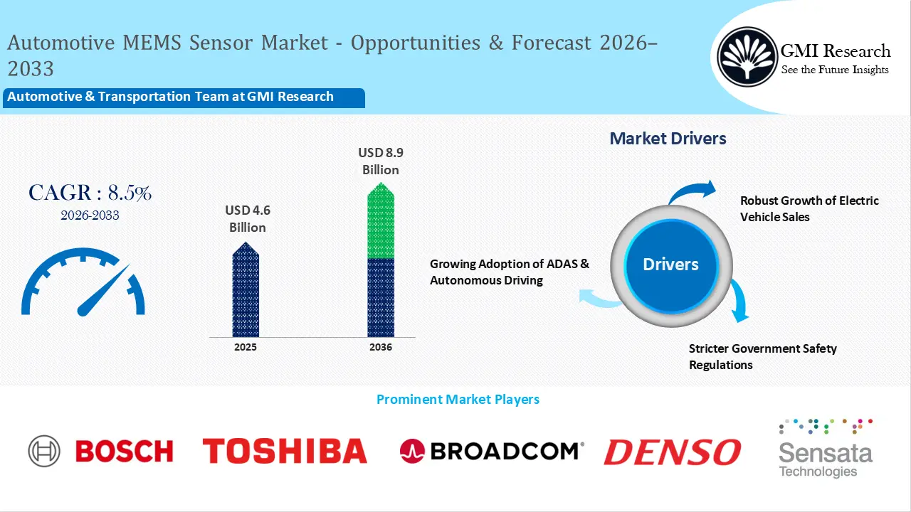 Automotive MEMS Sensor Market Size, Players & Forecast 2026–2033