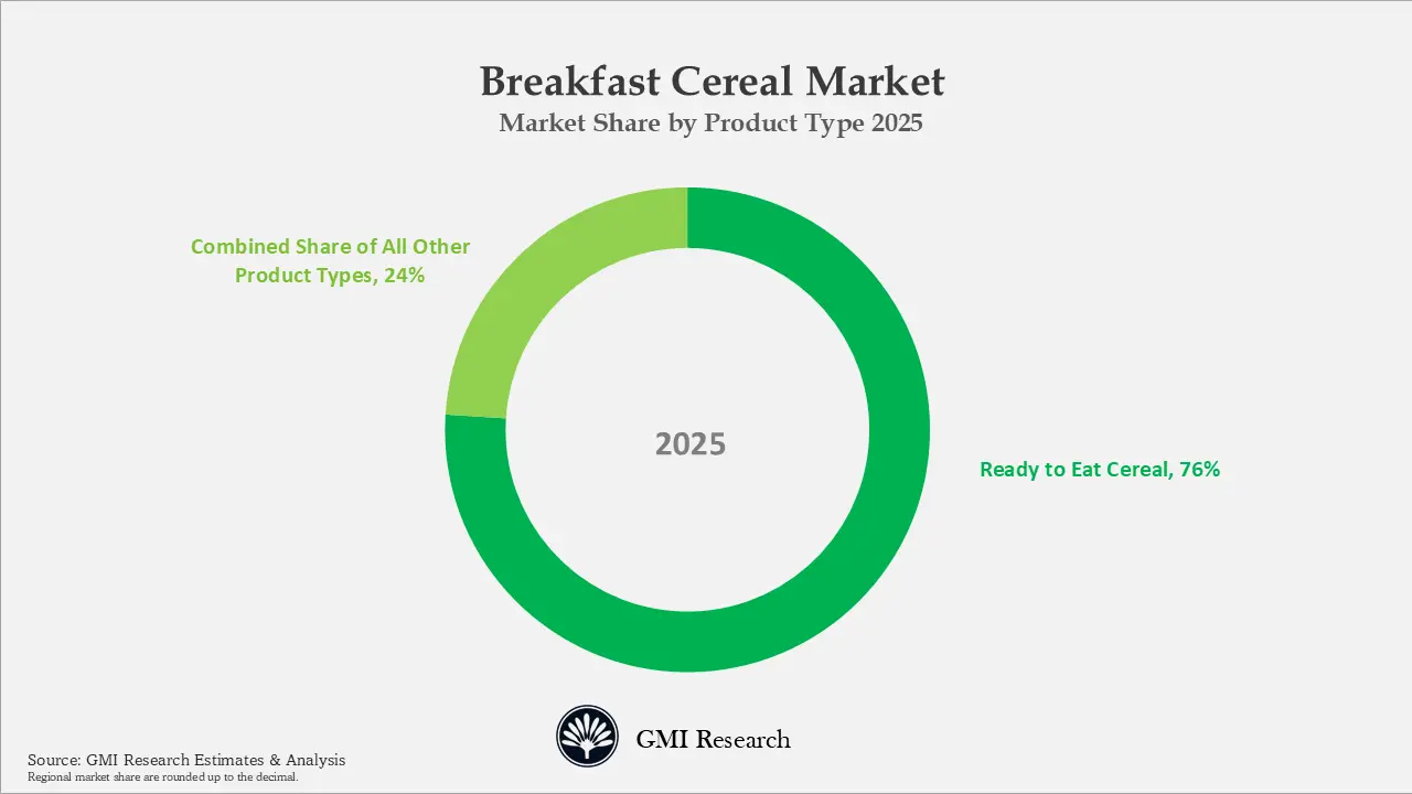 Breakfast Cereal Market Market Share by Product Type 2025