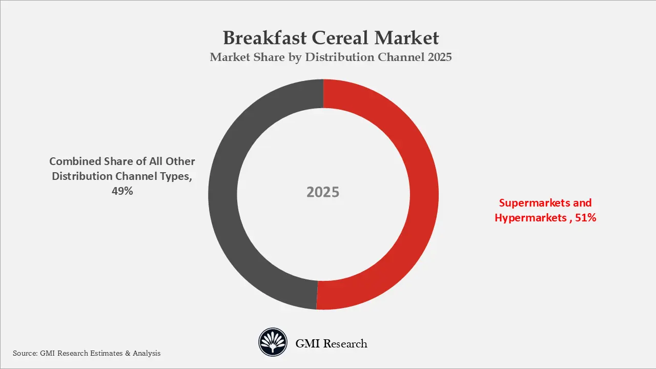 Breakfast Cereal Market Market Share by Distribution Channel 2025 