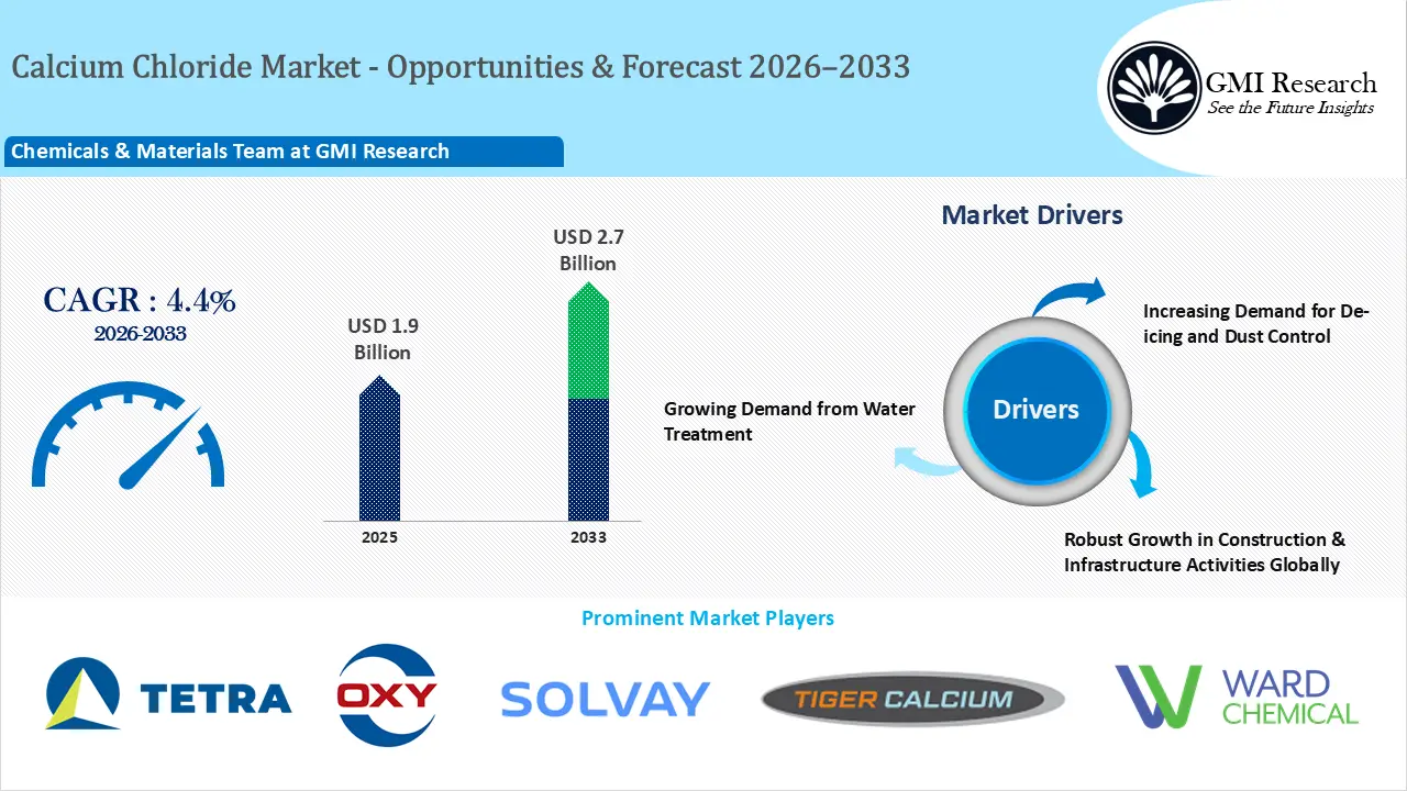Calcium Chloride Market Size, Players and Forecast Analysis 2026-2033