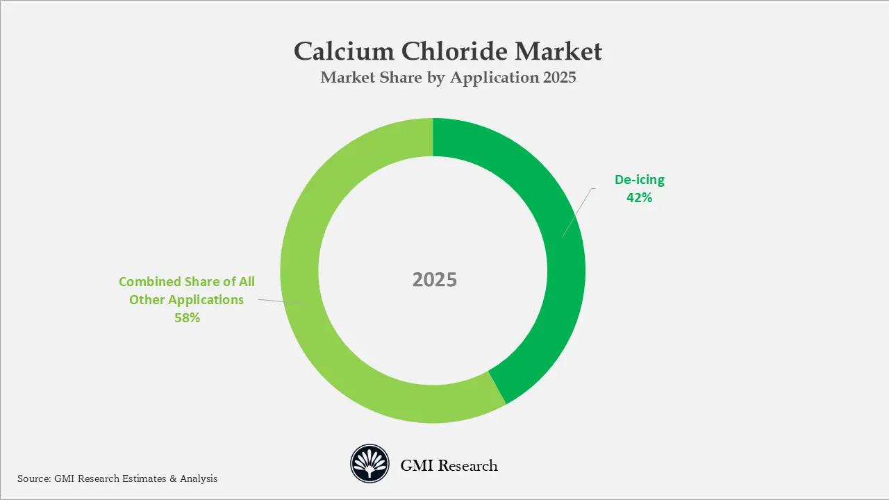 Calcium Chloride Market Market Share by Application 2025