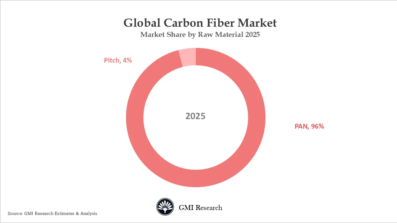 Global Carbon Fiber Market Market Share by Raw Material 2025