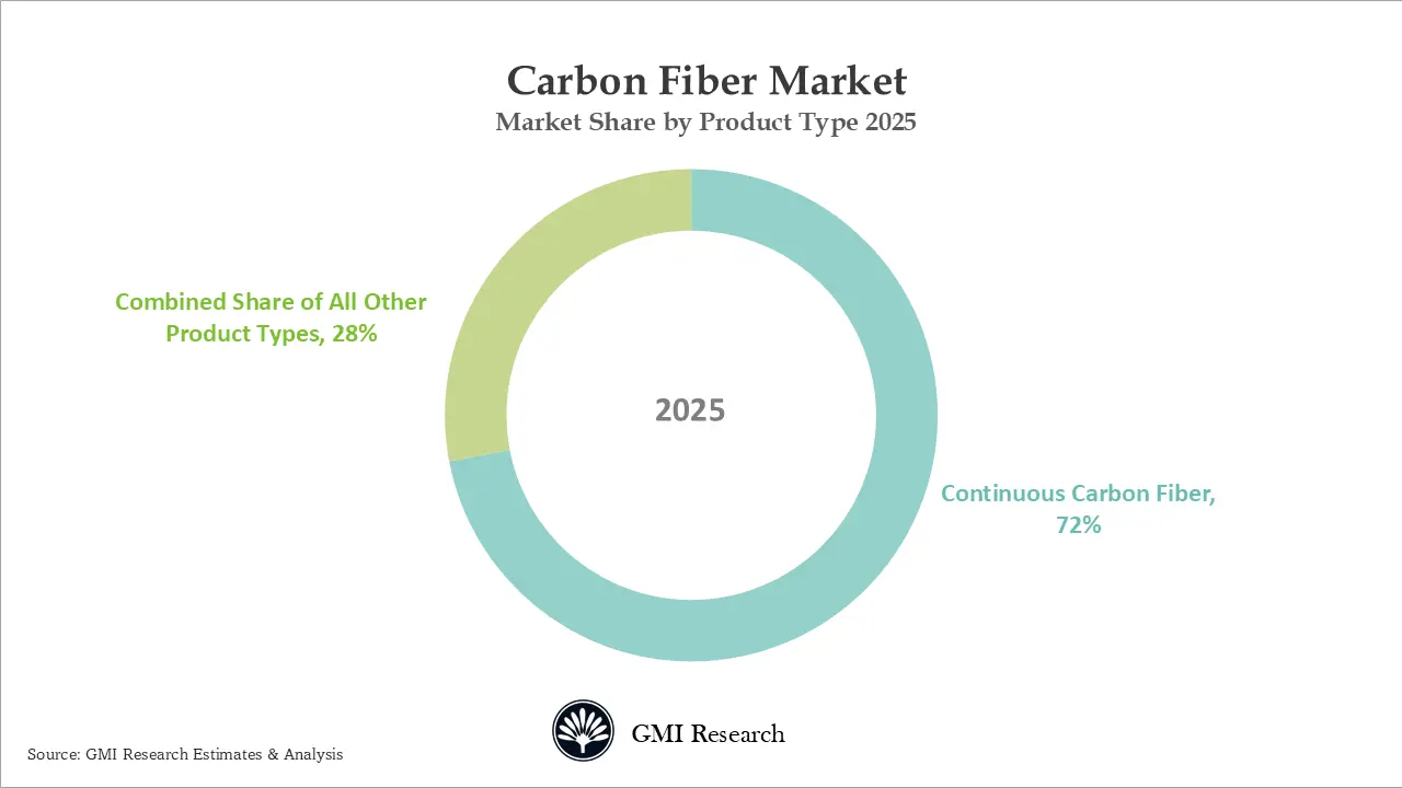 Carbon Fiber Market Market Share by Product Type 2025 