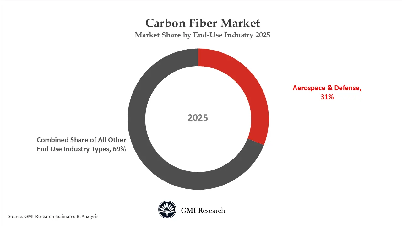 Carbon Fiber Market Market Share by End-Use Industry 2025 