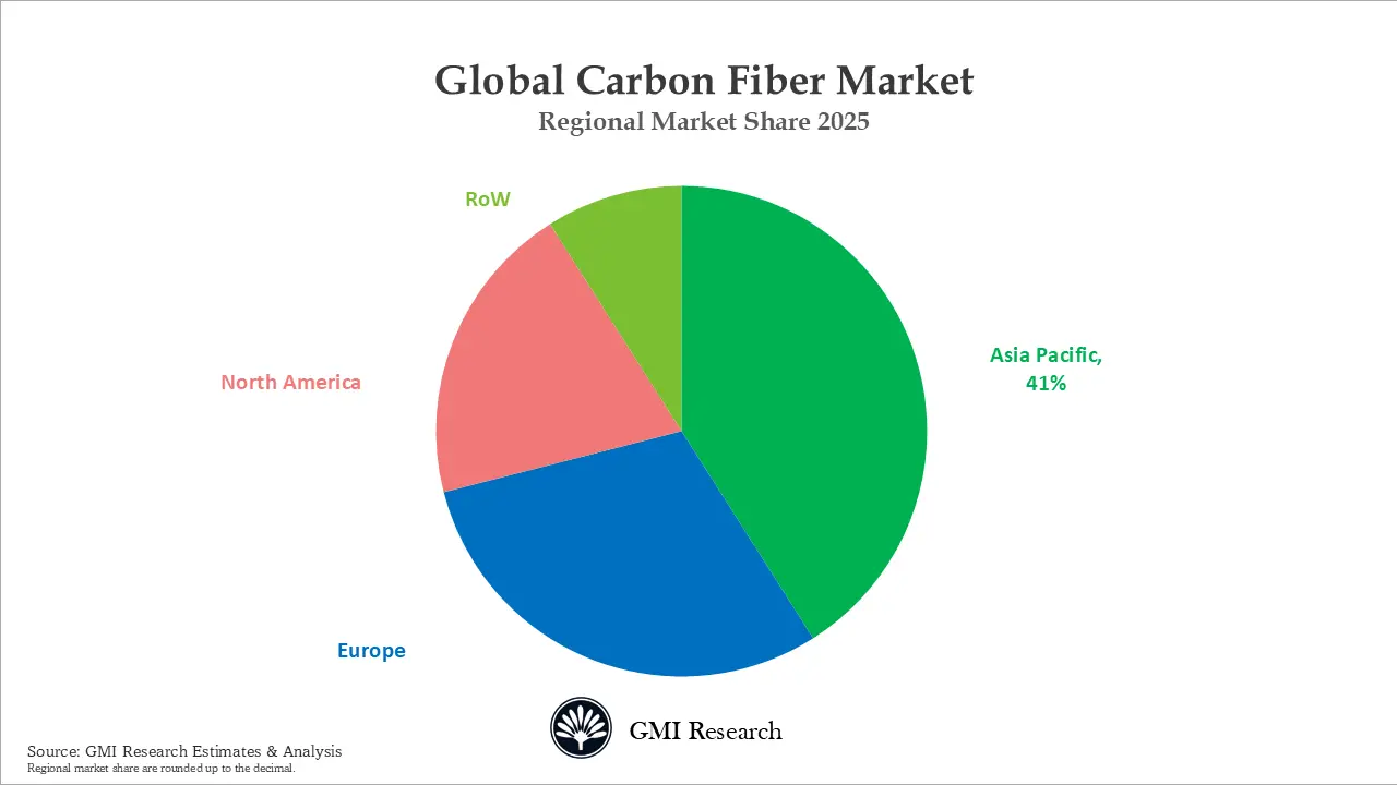 Carbon Fiber Market Market Share by End-Use Industry 2025 