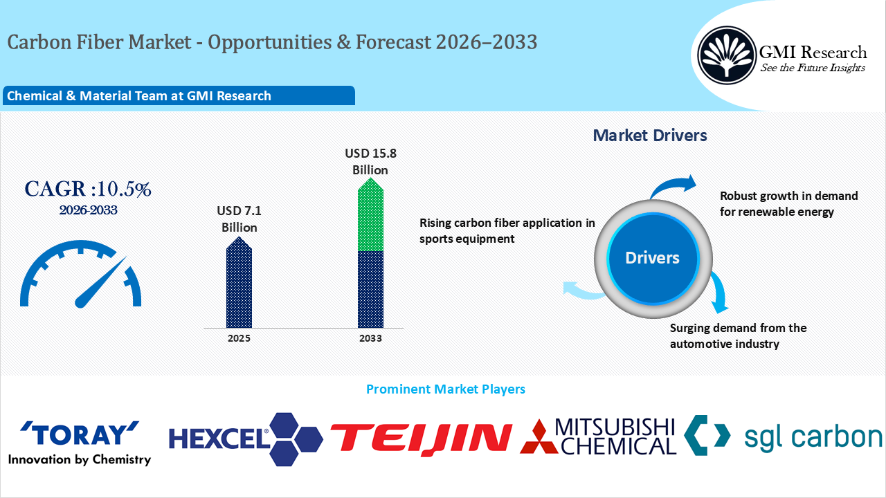 Carbon Fiber Market Size, Growth, Players & Forecast 2026–2033