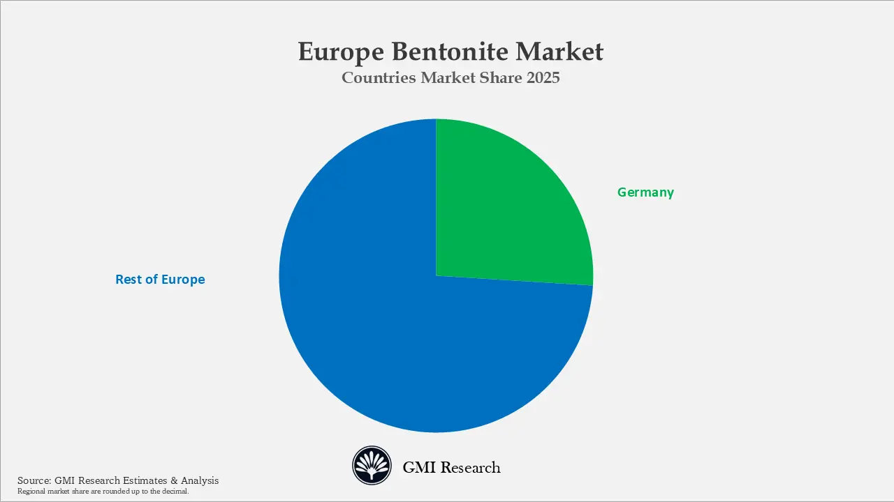 Europe Bentonite Market Countries Market Share 2025 
