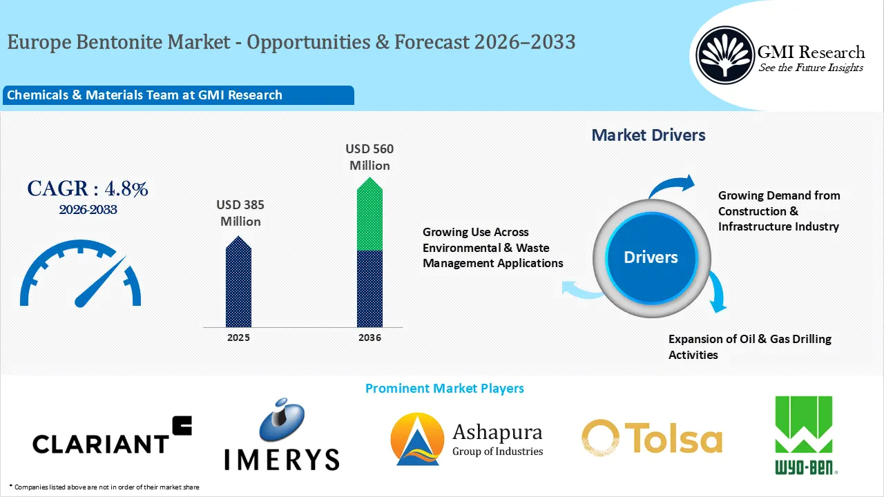 Europe Bentonite Market Size, Trends and Forecast 2026-2033
