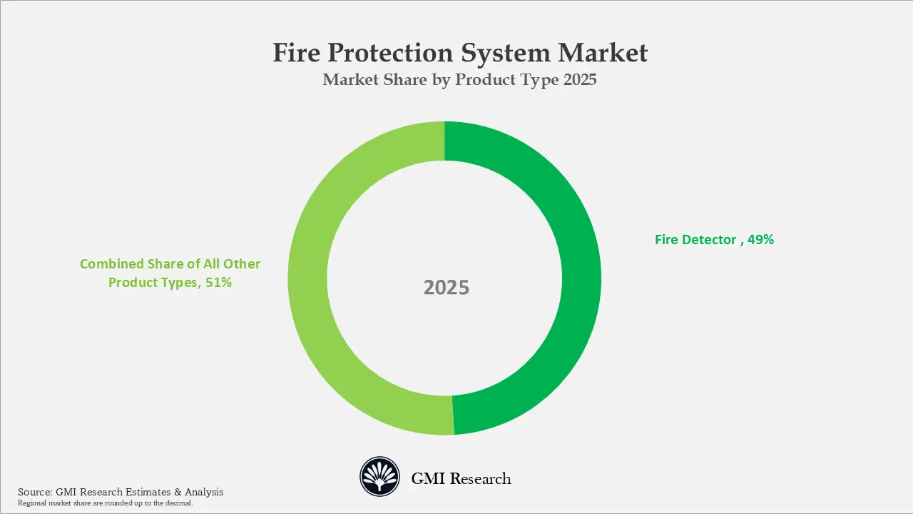 Fire Protection System Market Market Share by Product Type 2025 