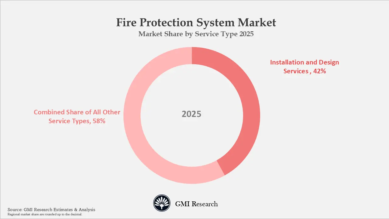 Fire Protection System Market Market Share by Service Type 2025 