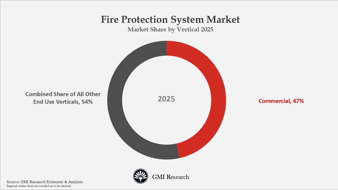 Fire Protection System Market Market Share by Vertical 2025 