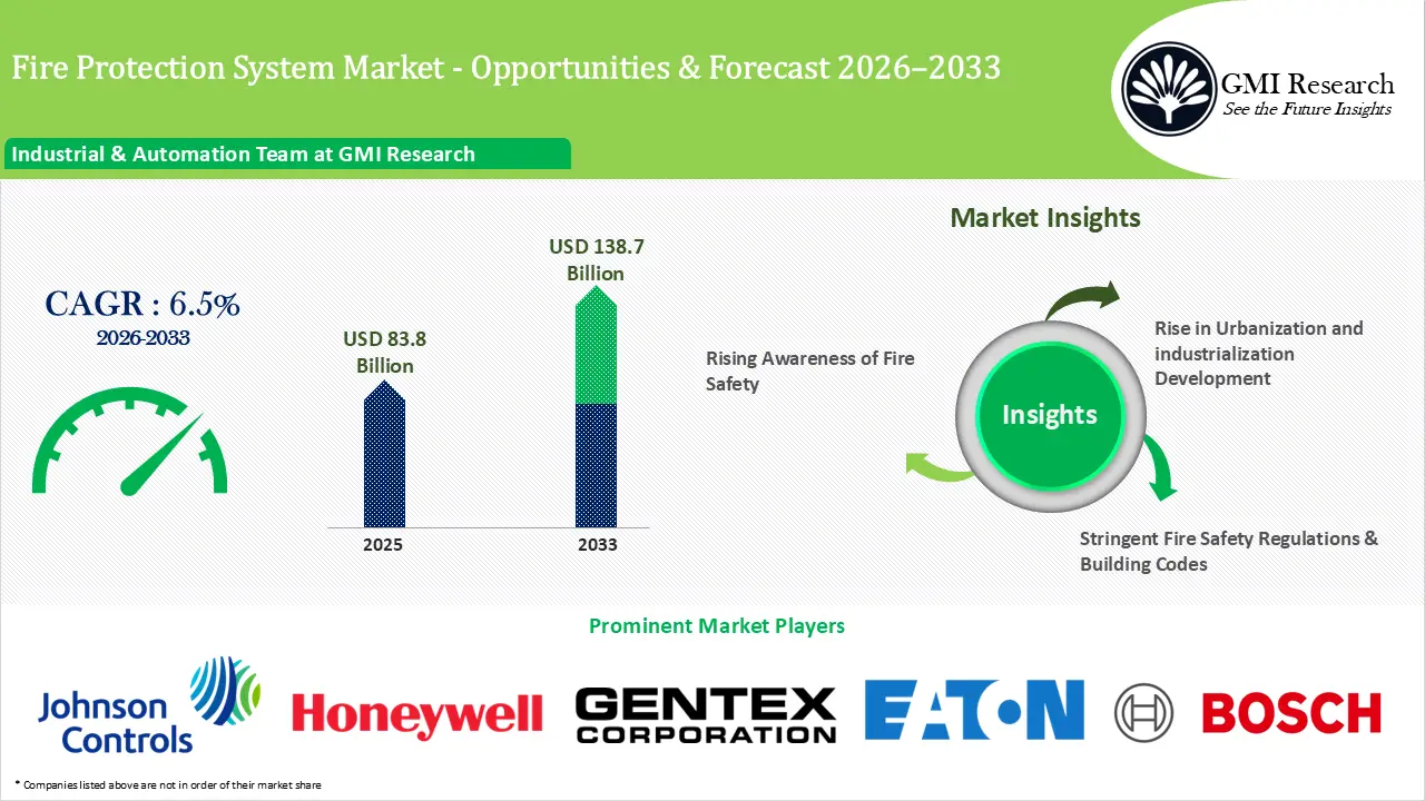 Fire Protection System Market Size, Growth, Players & Forecast 2026–2033