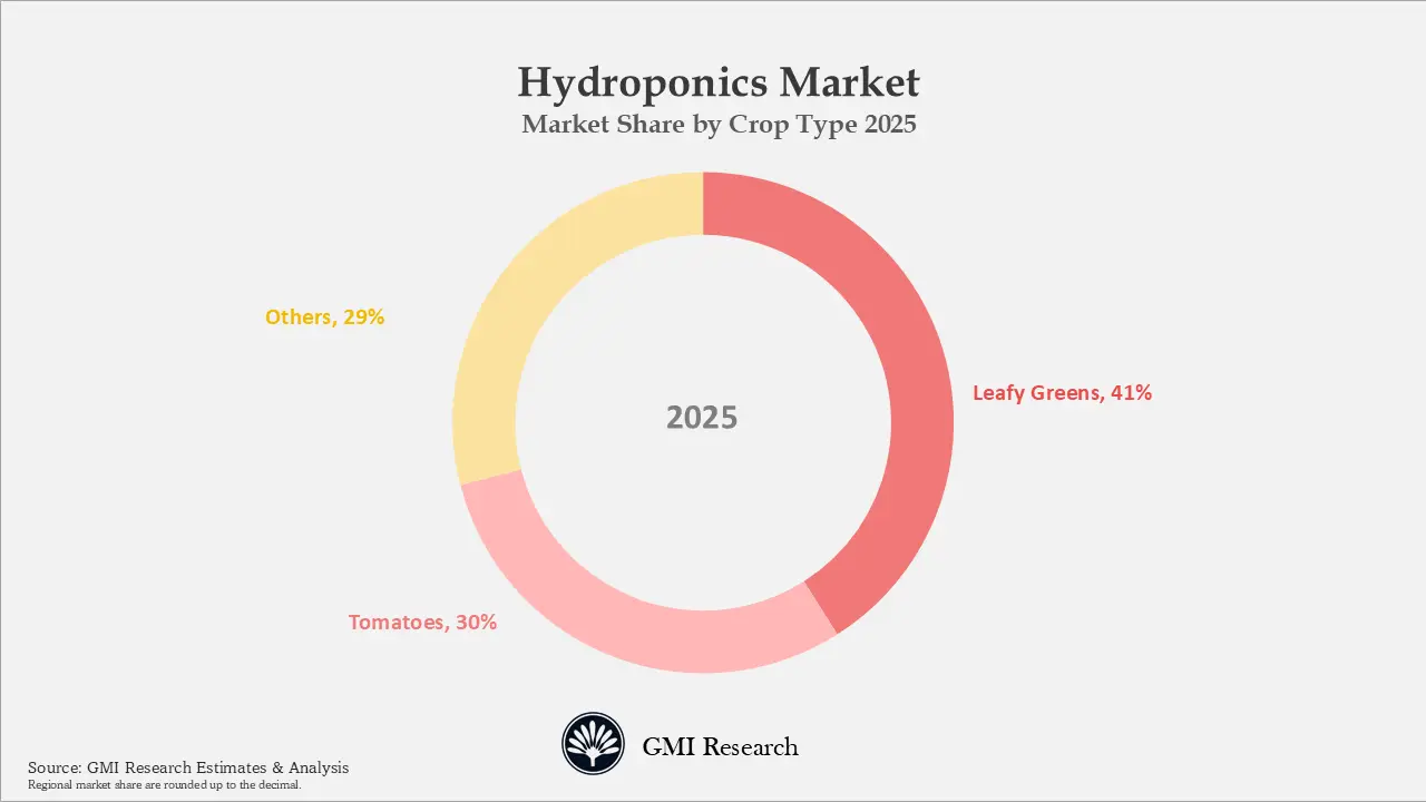 Hydroponics Market Market Share by Crop Type 2025