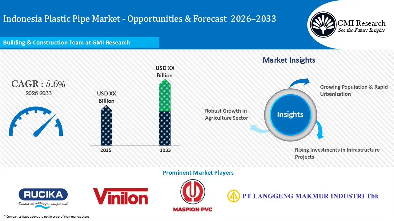 Indonesia Plastic Pipe Market Growth, Trends & Forecast 2026–2033 Indonesia Plastic Pipe Market Drivers: Growing Population & Rapid Urbanization Rising Investments in Infrastructure Projects Robust Growth in Agriculture Sector CAGR: 5.6% 2026-2033