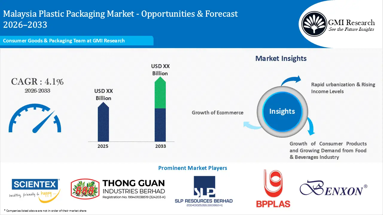 Malaysia Plastic Packaging Market Size, Trends, Players & Forecast 2026–2033