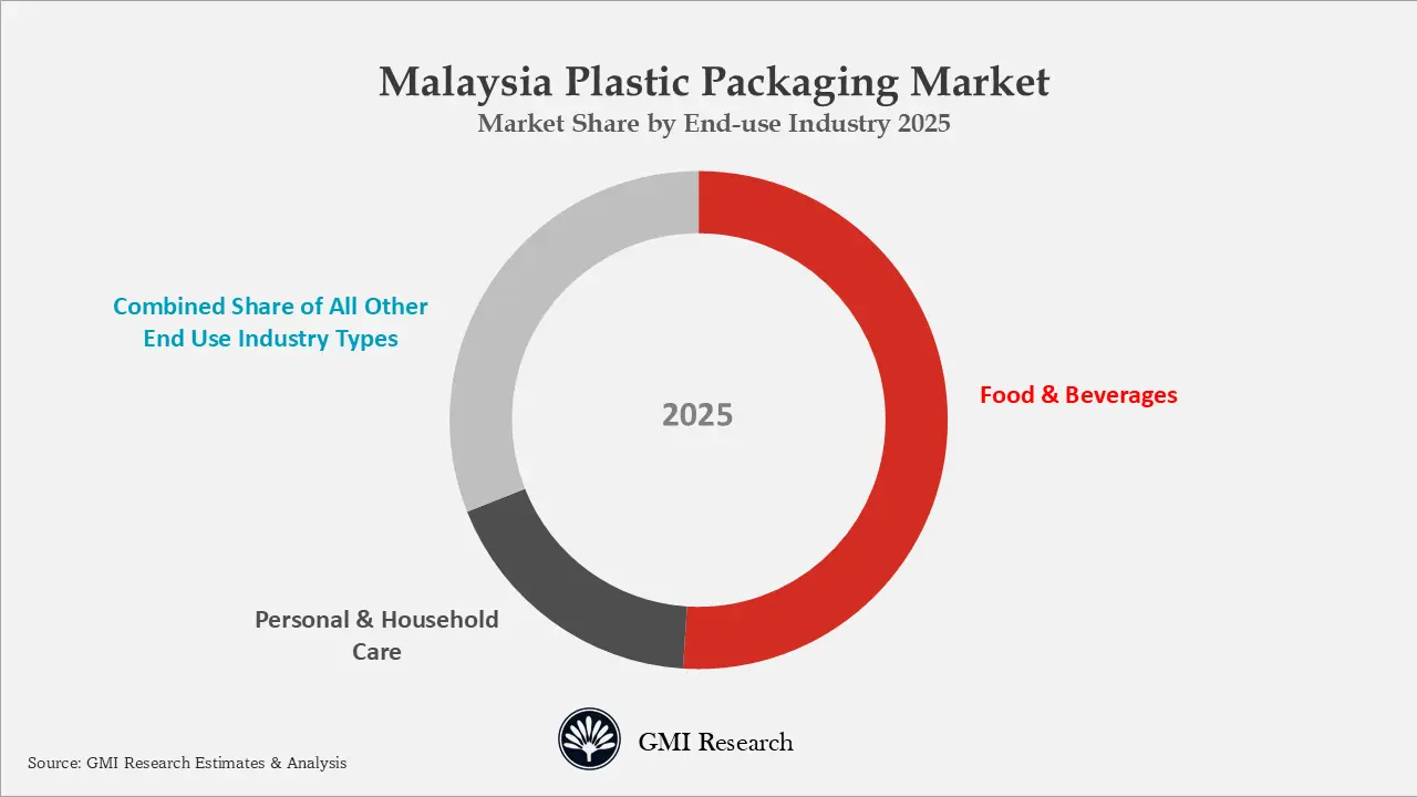 Malaysia Plastic Packaging Market Market Share by End-use Industry 2025