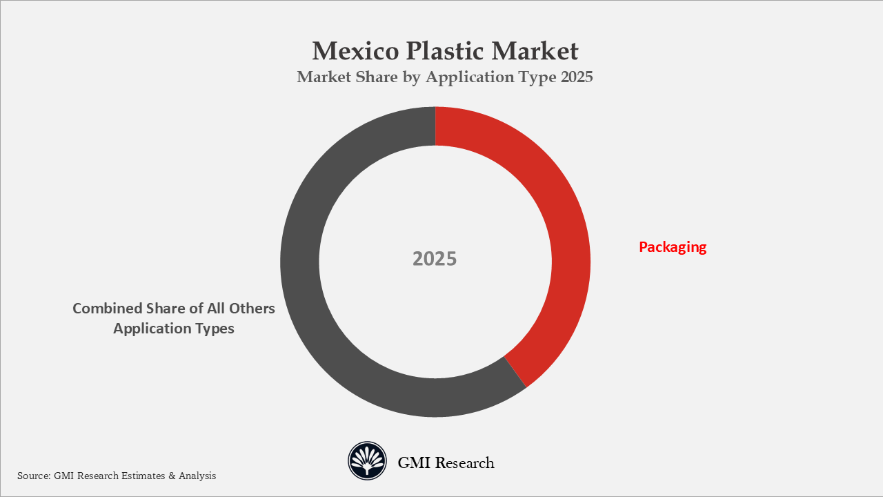 Mexico Plastic Market Market Share by Application Type 2025