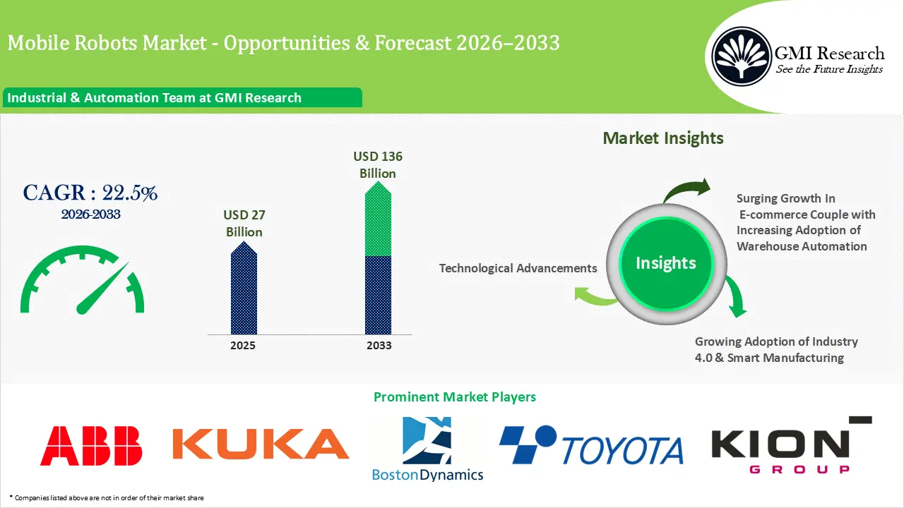 Mobile Robots Market Size, Growth, Trends & Forecast 2026–2033