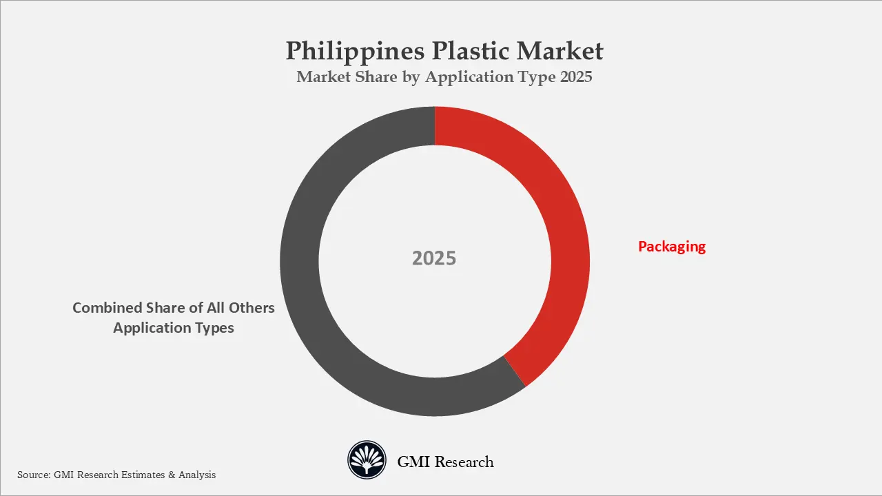 Philippines Plastic Market Market Share by Application Type 2025 