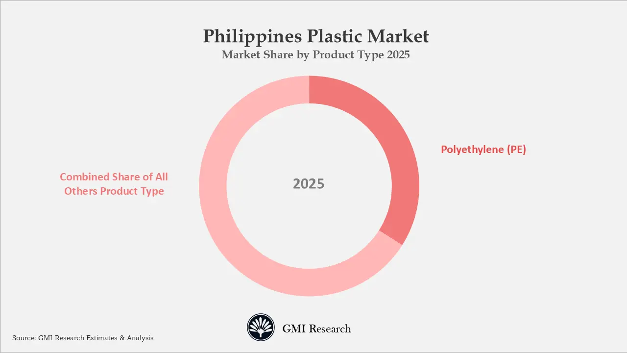 Philippines Plastic Market Market Share by Product Type 2025 