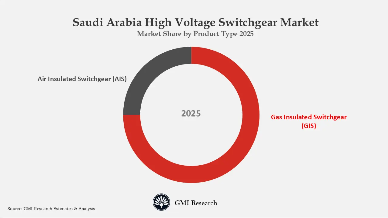 Saudi Arabia High Voltage Switchgear Market Market Share by Product Type 2025