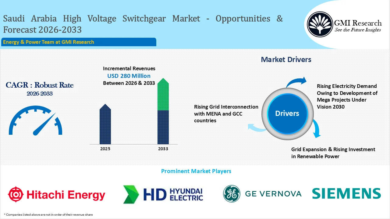 Saudi Arabia High Voltage Switchgear Market Growth, Players & Forecast 2026-2033