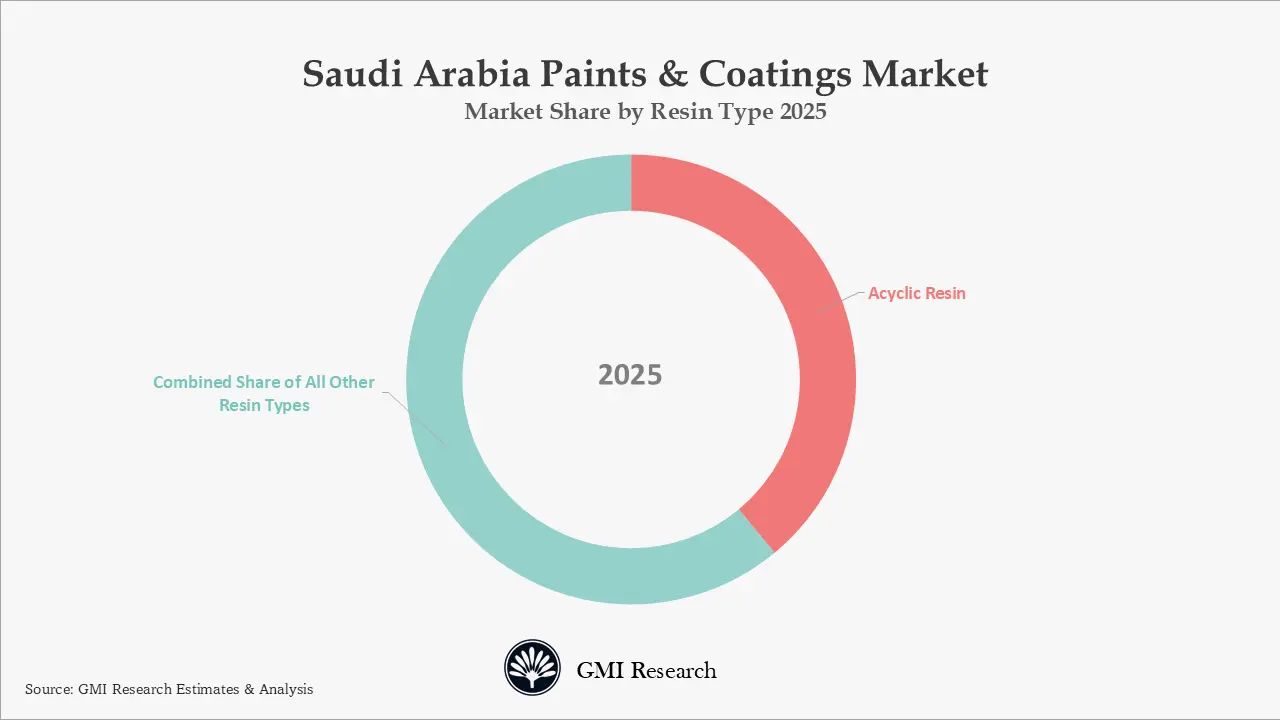 Saudi Arabia Paints & Coatings Market 
Market Share by Resin Type 2025
