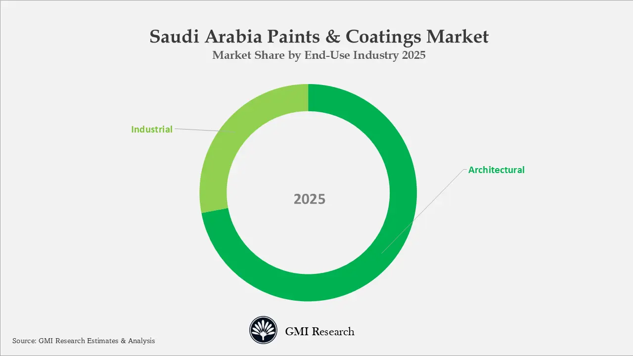 Saudi Arabia Paints & Coatings Market 
Market Share by End-Use Industry 2025

