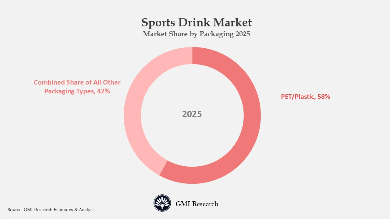 Sports Drink Market Market Share by Packaging 2025
