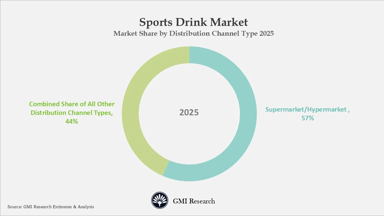Sports Drink Market Market Share by Distribution Channel Type 2025