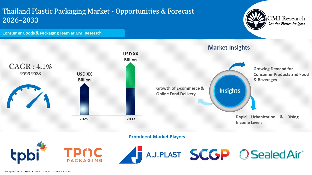 Thailand Plastic Packaging Market Growth, Players & Forecast 2026–2033