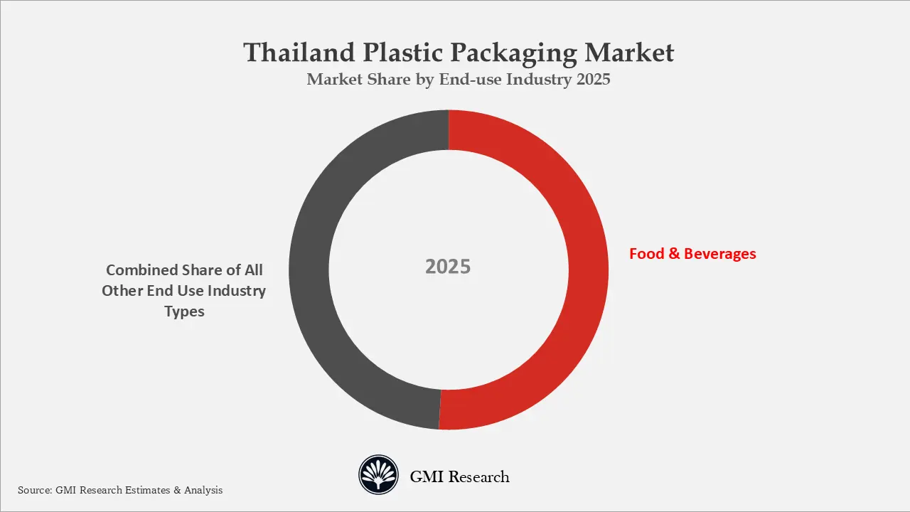 Thailand Plastic Packaging Market Market Share by End-use Industry 2025