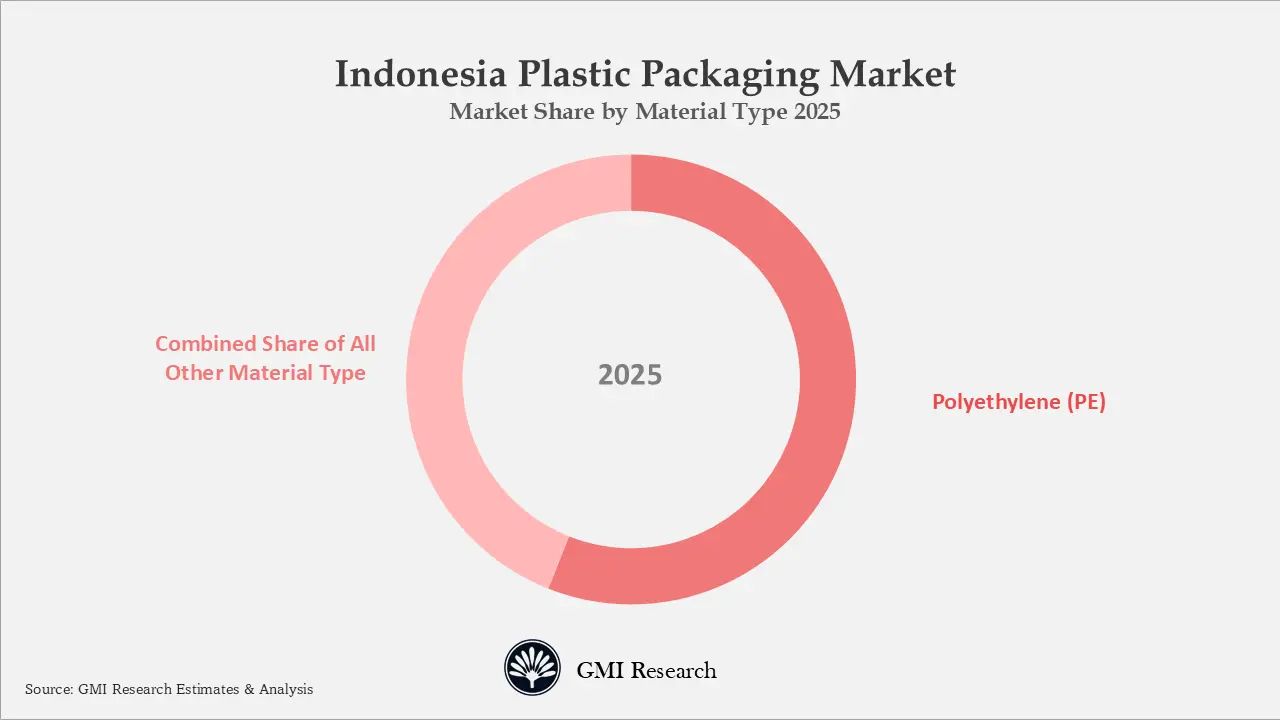 Indonesia Plastic Packaging Market Market Share by Material Type 2025 