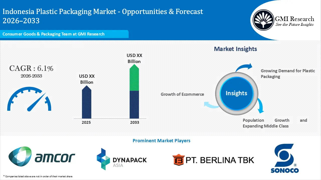 Indonesia Plastic Packaging Market Growth, Insights, Players & Forecast 2026-2033
