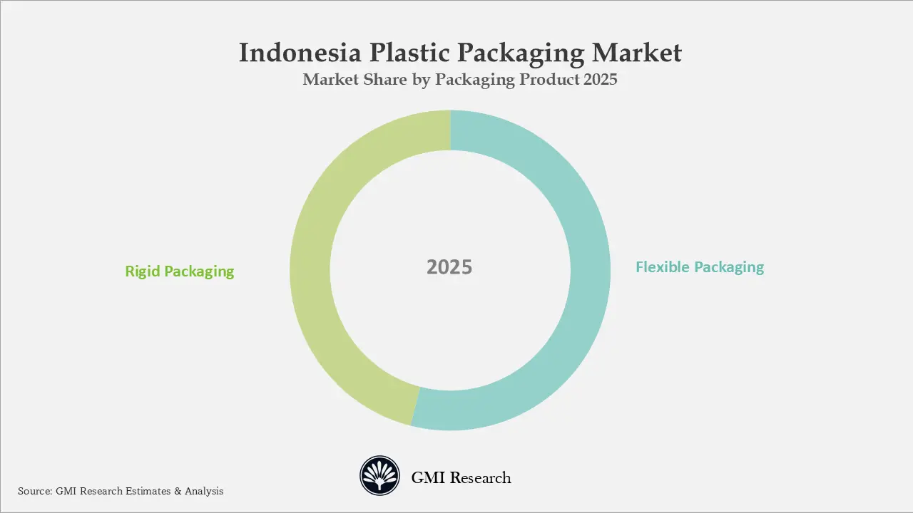 Indonesia Plastic Packaging Market Market Share by Packaging Product 2025 