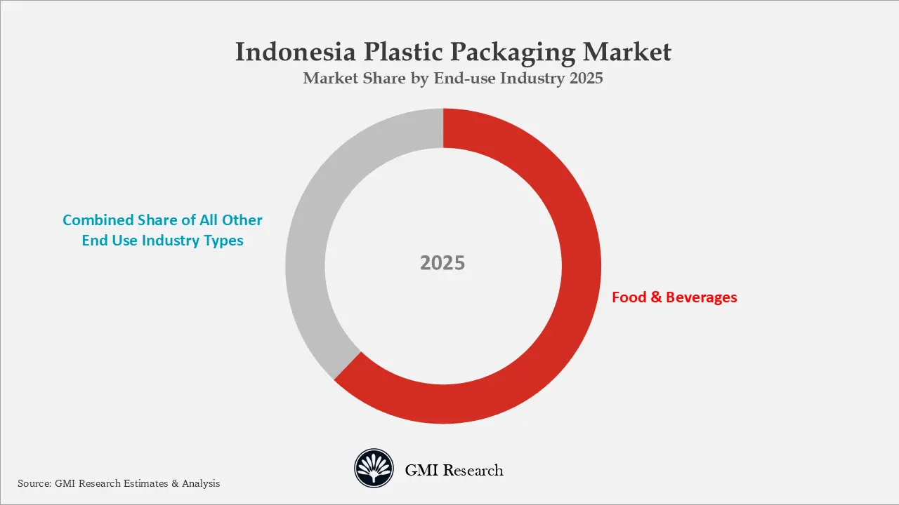 Indonesia Plastic Packaging Market Market Share by End-use Industry 2025 