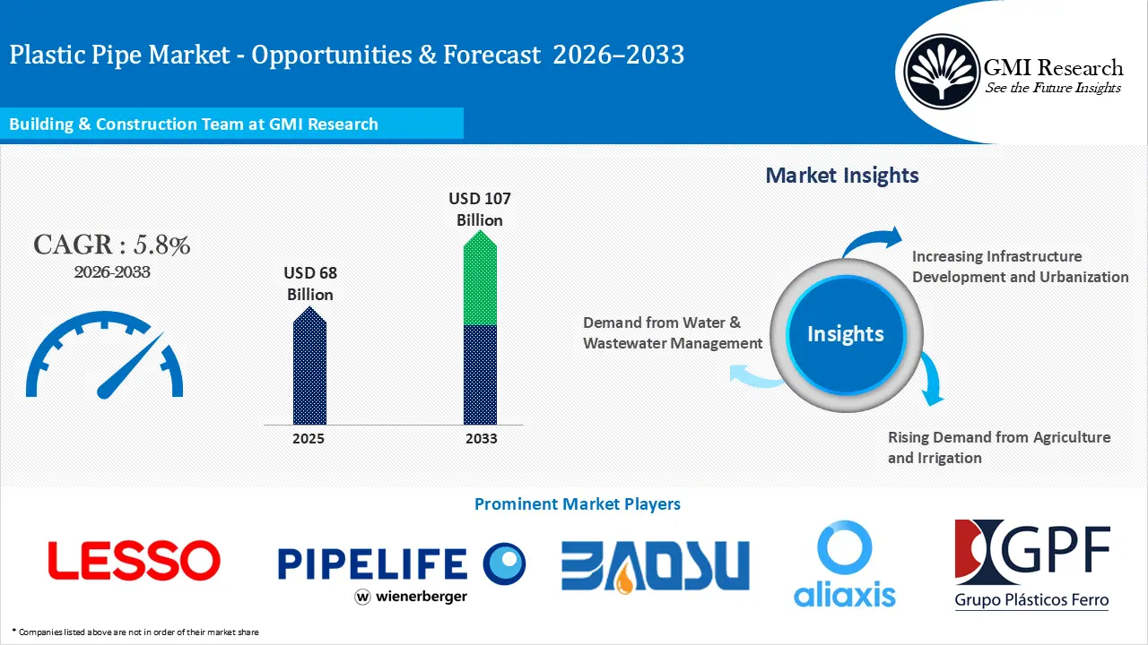 Plastic Pipe Market Size, Growth, players & Forecast, 2026-2033